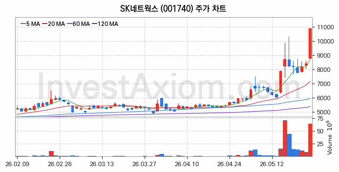 SK네트웍스 주식 종목의 분석 시점 기준 최근 70일 간의 일봉 차트