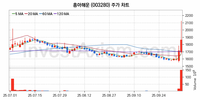 흥아해운 주식 종목의 분석 시점 기준 최근 70일 간의 일봉 차트