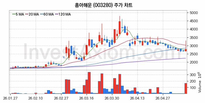 흥아해운 주식 종목의 분석 시점 기준 최근 70일 간의 일봉 차트