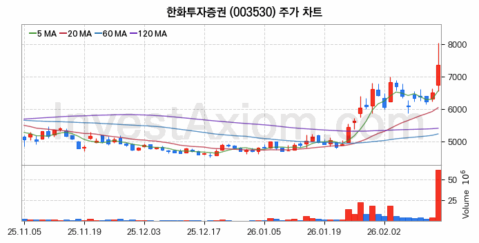 한화투자증권 주식 종목의 분석 시점 기준 최근 70일 간의 일봉 차트