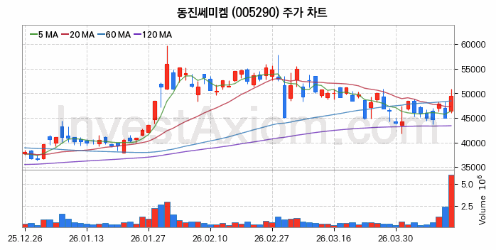 동진쎄미켐 주식 종목의 분석 시점 기준 최근 70일 간의 일봉 차트