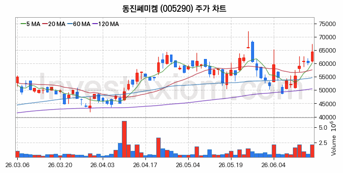 동진쎄미켐 주식 종목의 분석 시점 기준 최근 70일 간의 일봉 차트