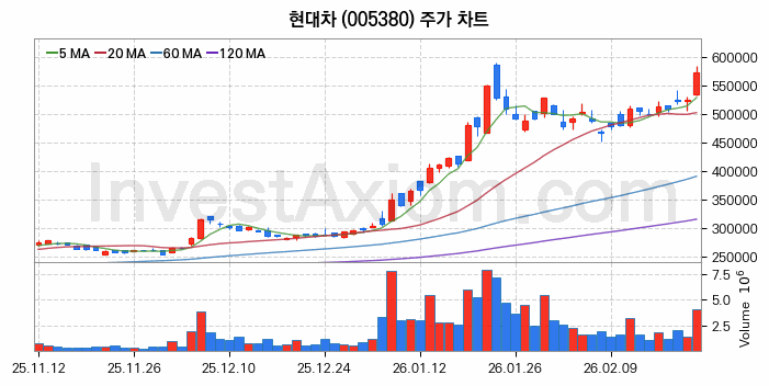 현대차 주식 종목의 분석 시점 기준 최근 70일 간의 일봉 차트