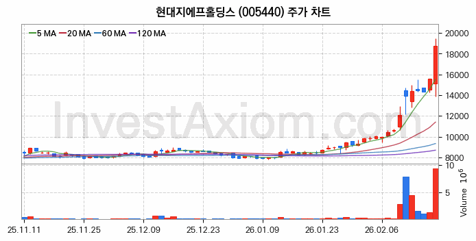 현대지에프홀딩스 주식 종목의 분석 시점 기준 최근 70일 간의 일봉 차트
