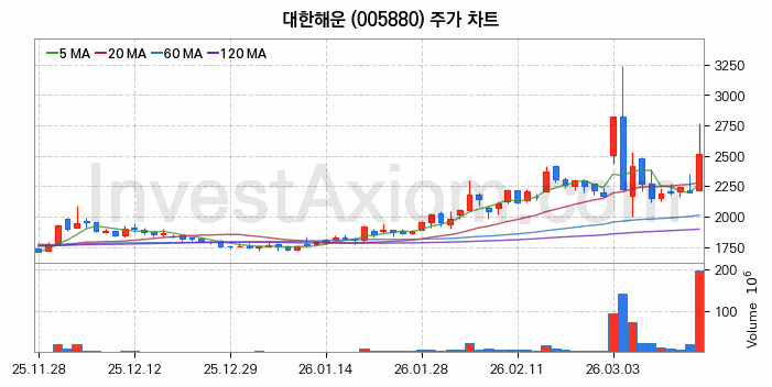 대한해운 주식 종목의 분석 시점 기준 최근 70일 간의 일봉 차트