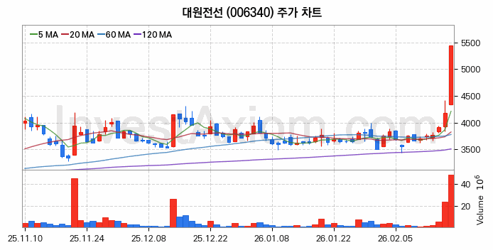 대원전선 주식 종목의 분석 시점 기준 최근 70일 간의 일봉 차트