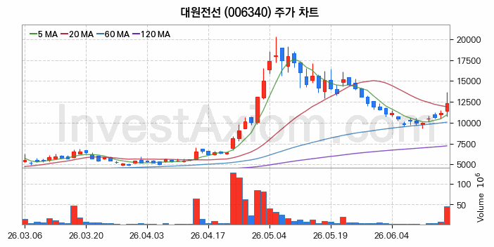 대원전선 주식 종목의 분석 시점 기준 최근 70일 간의 일봉 차트