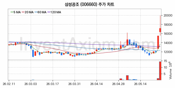 삼성공조 주식 종목의 분석 시점 기준 최근 70일 간의 일봉 차트