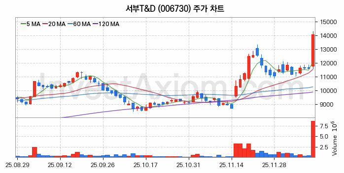 서부T&D 주식 종목의 분석 시점 기준 최근 70일 간의 일봉 차트