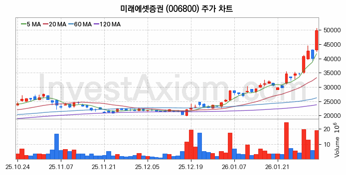 미래에셋증권 주식 종목의 분석 시점 기준 최근 70일 간의 일봉 차트