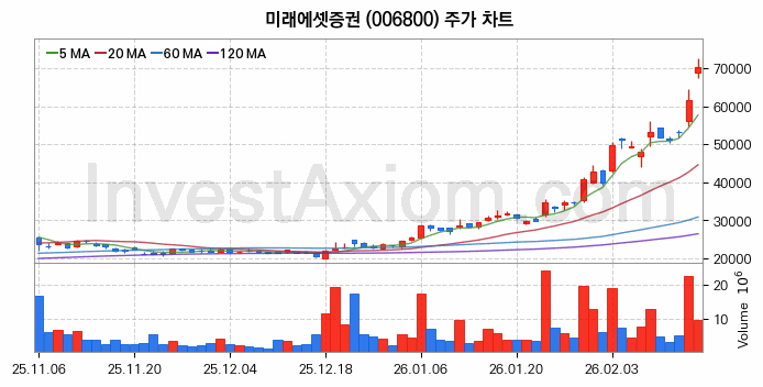 미래에셋증권 주식 종목의 분석 시점 기준 최근 70일 간의 일봉 차트