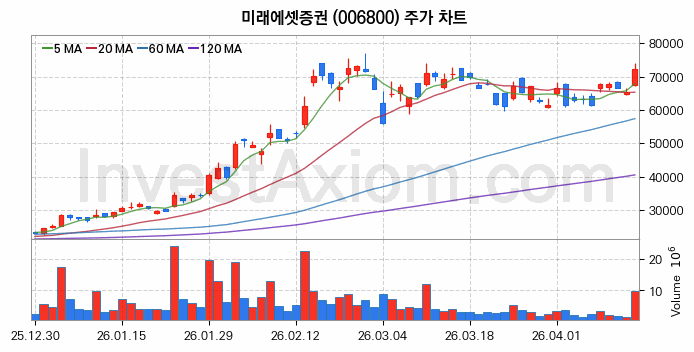 미래에셋증권 주식 종목의 분석 시점 기준 최근 70일 간의 일봉 차트