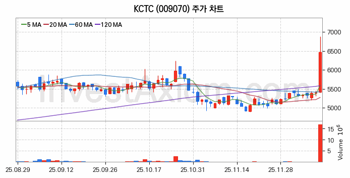 KCTC 주식 종목의 분석 시점 기준 최근 70일 간의 일봉 차트