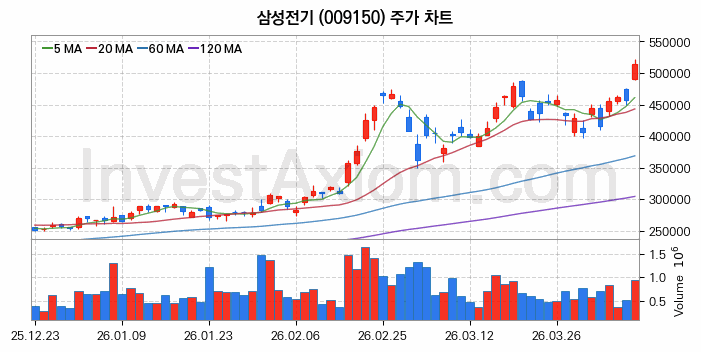 삼성전기 주식 종목의 분석 시점 기준 최근 70일 간의 일봉 차트