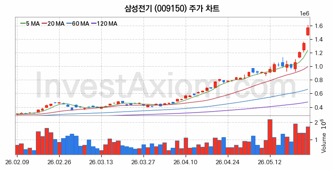 삼성전기 주식 종목의 분석 시점 기준 최근 70일 간의 일봉 차트