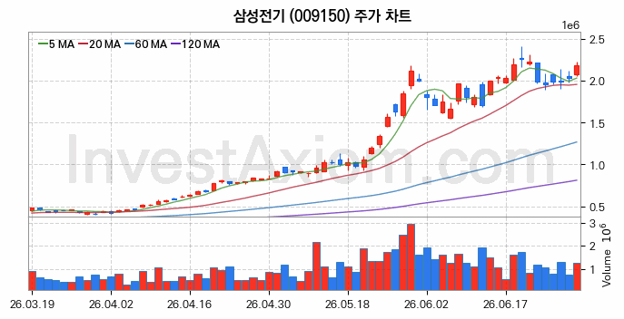 삼성전기 주식 종목의 분석 시점 기준 최근 70일 간의 일봉 차트