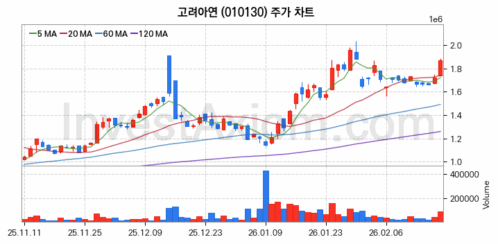 고려아연 주식 종목의 분석 시점 기준 최근 70일 간의 일봉 차트