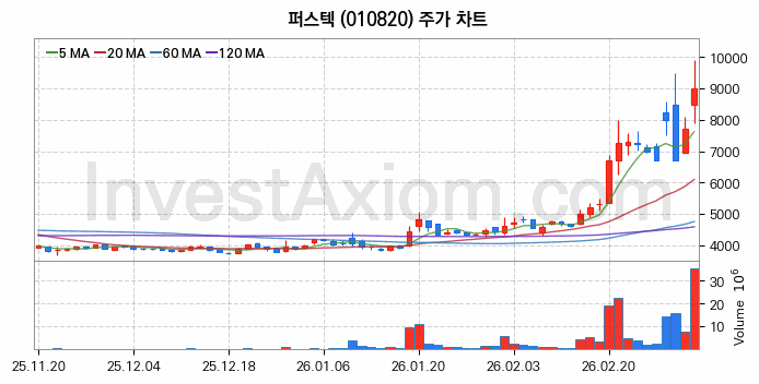 퍼스텍 주식 종목의 분석 시점 기준 최근 70일 간의 일봉 차트