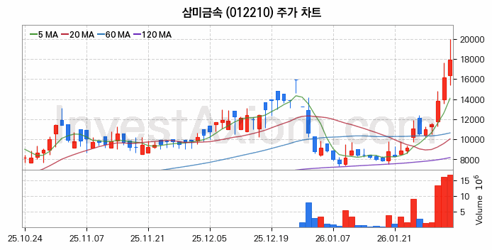 삼미금속 주식 종목의 분석 시점 기준 최근 70일 간의 일봉 차트
