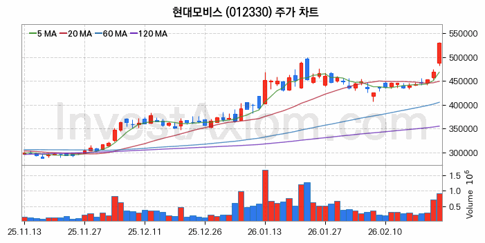 현대모비스 주식 종목의 분석 시점 기준 최근 70일 간의 일봉 차트