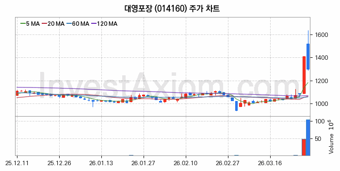 대영포장 주식 종목의 분석 시점 기준 최근 70일 간의 일봉 차트