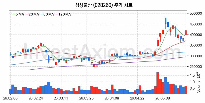 삼성물산 주식 종목의 분석 시점 기준 최근 70일 간의 일봉 차트