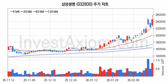 삼성생명 주식 종목의 분석 시점 기준 최근 70일 간의 일봉 차트