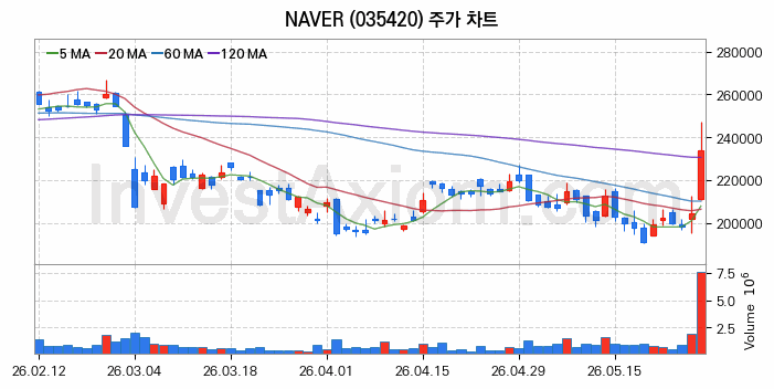 NAVER 주식 종목의 분석 시점 기준 최근 70일 간의 일봉 차트