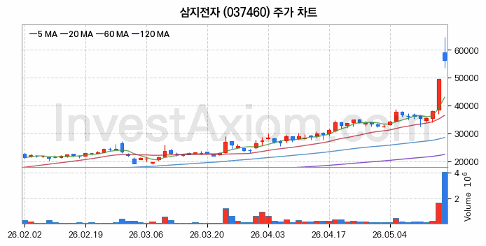 삼지전자 주식 종목의 분석 시점 기준 최근 70일 간의 일봉 차트