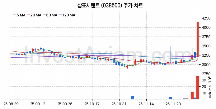 삼표시멘트 주식 종목의 분석 시점 기준 최근 70일 간의 일봉 차트