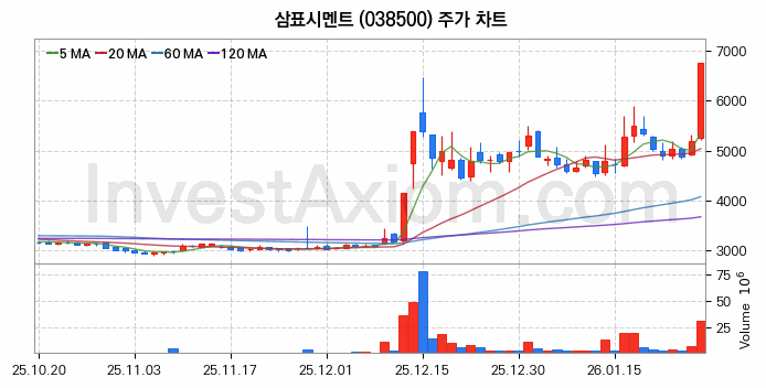 삼표시멘트 주식 종목의 분석 시점 기준 최근 70일 간의 일봉 차트