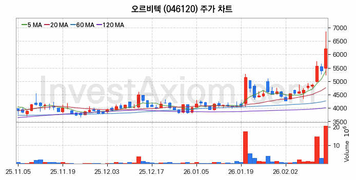 오르비텍 주식 종목의 분석 시점 기준 최근 70일 간의 일봉 차트