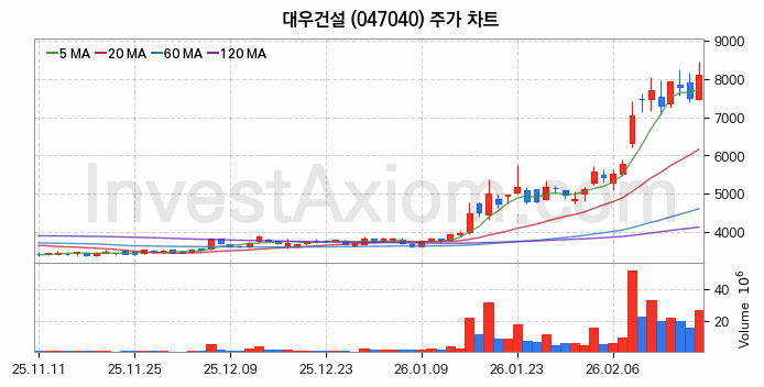 대우건설 주식 종목의 분석 시점 기준 최근 70일 간의 일봉 차트