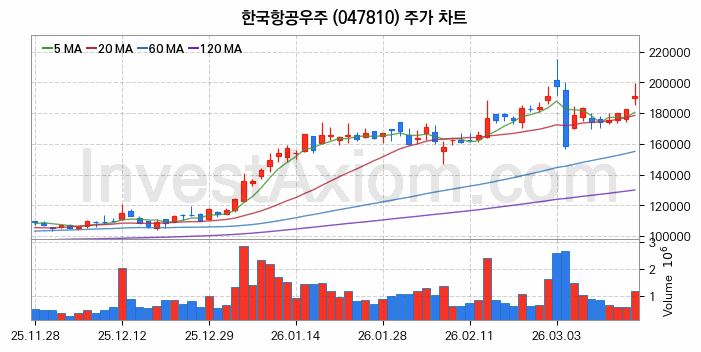 한국항공우주 주식 종목의 분석 시점 기준 최근 70일 간의 일봉 차트