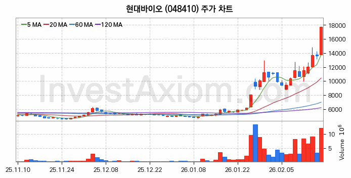 현대바이오 주식 종목의 분석 시점 기준 최근 70일 간의 일봉 차트
