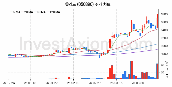 쏠리드 주식 종목의 분석 시점 기준 최근 70일 간의 일봉 차트