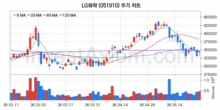 LG화학 주식 종목의 분석 시점 기준 최근 70일 간의 일봉 차트