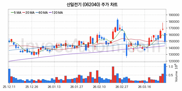 산일전기 주식 종목의 분석 시점 기준 최근 70일 간의 일봉 차트