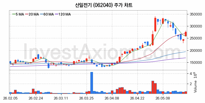 산일전기 주식 종목의 분석 시점 기준 최근 70일 간의 일봉 차트