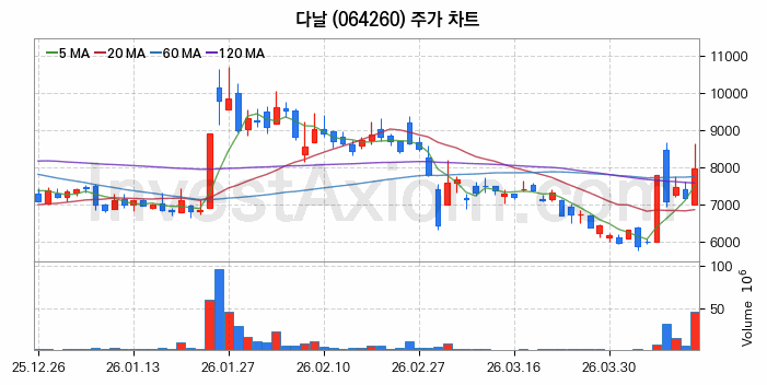 다날 주식 종목의 분석 시점 기준 최근 70일 간의 일봉 차트