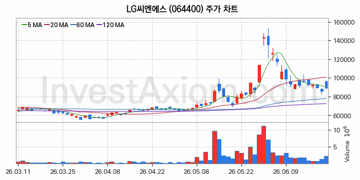 LG씨엔에스 주식 종목의 분석 시점 기준 최근 70일 간의 일봉 차트