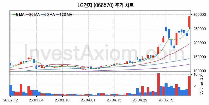 LG전자 주식 종목의 분석 시점 기준 최근 70일 간의 일봉 차트