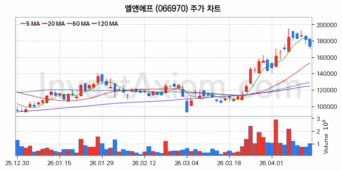 엘앤에프 주식 종목의 분석 시점 기준 최근 70일 간의 일봉 차트