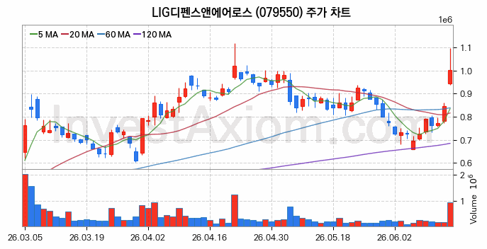 LIG디펜스앤에어로스 주식 종목의 분석 시점 기준 최근 70일 간의 일봉 차트
