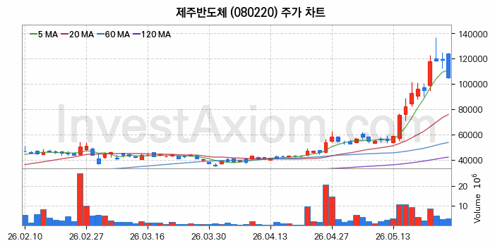 제주반도체 주식 종목의 분석 시점 기준 최근 70일 간의 일봉 차트