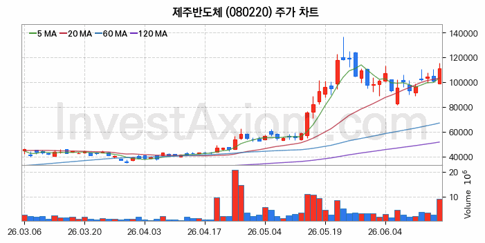 제주반도체 주식 종목의 분석 시점 기준 최근 70일 간의 일봉 차트
