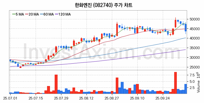 한화엔진 주식 종목의 분석 시점 기준 최근 70일 간의 일봉 차트