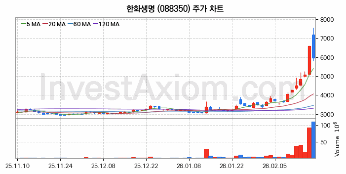 한화생명 주식 종목의 분석 시점 기준 최근 70일 간의 일봉 차트