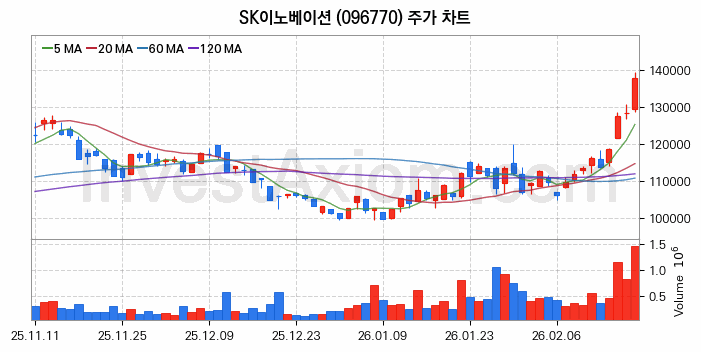 SK이노베이션 주식 종목의 분석 시점 기준 최근 70일 간의 일봉 차트