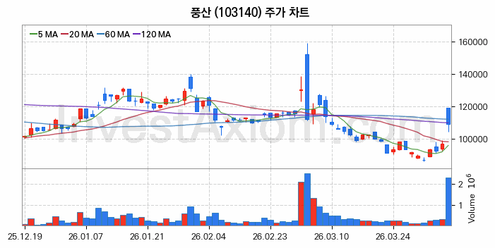 풍산 주식 종목의 분석 시점 기준 최근 70일 간의 일봉 차트